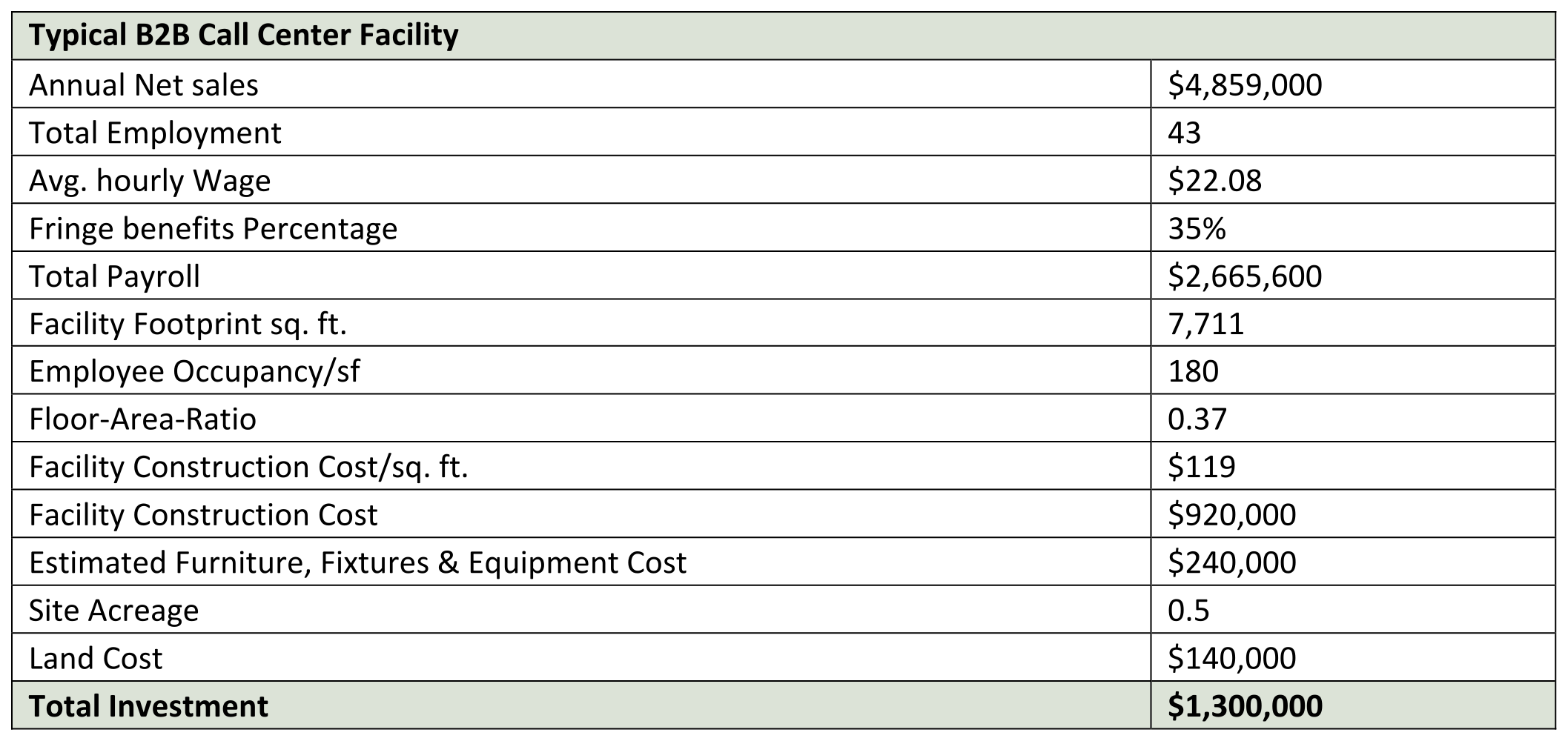 B2B Call Center Facility Data Chart